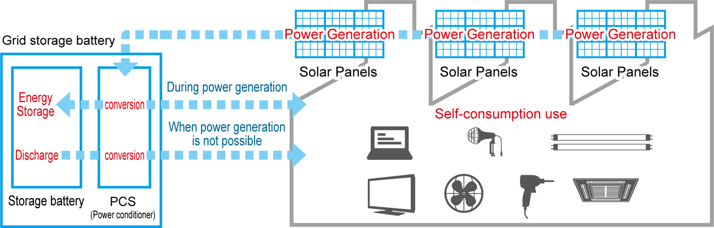 ソーラーパネルと蓄電池の組み合わせ図