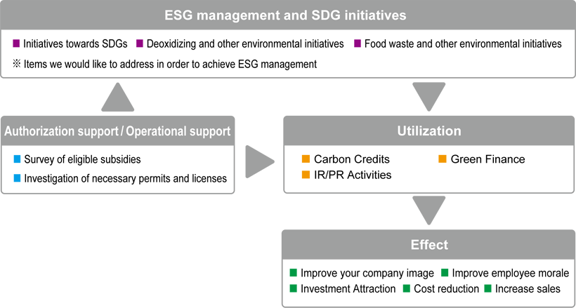 ESG経営・SDGｓへの取り組み