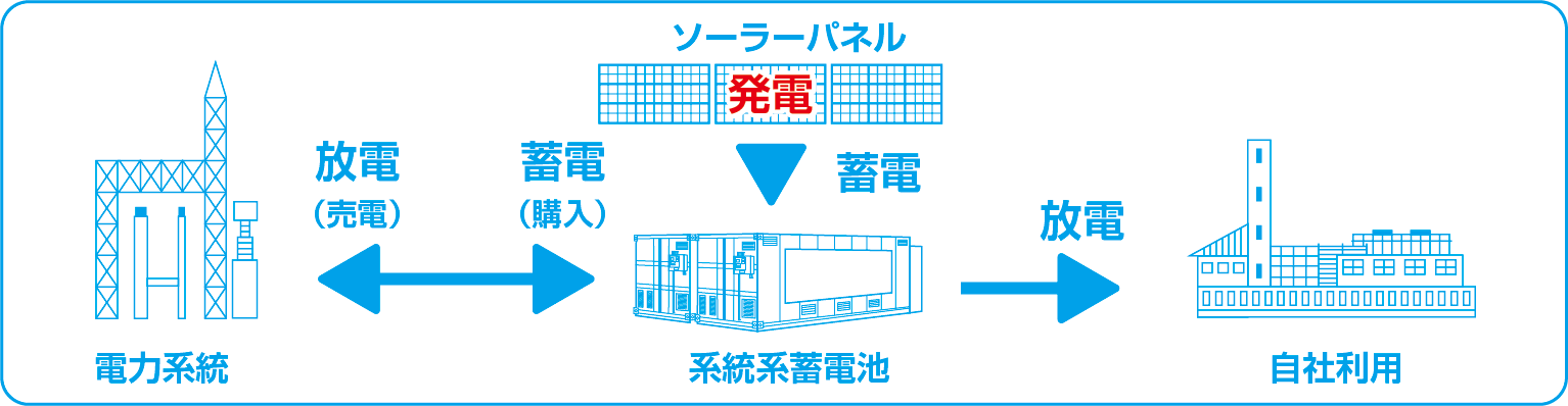 系統系蓄電池の図解