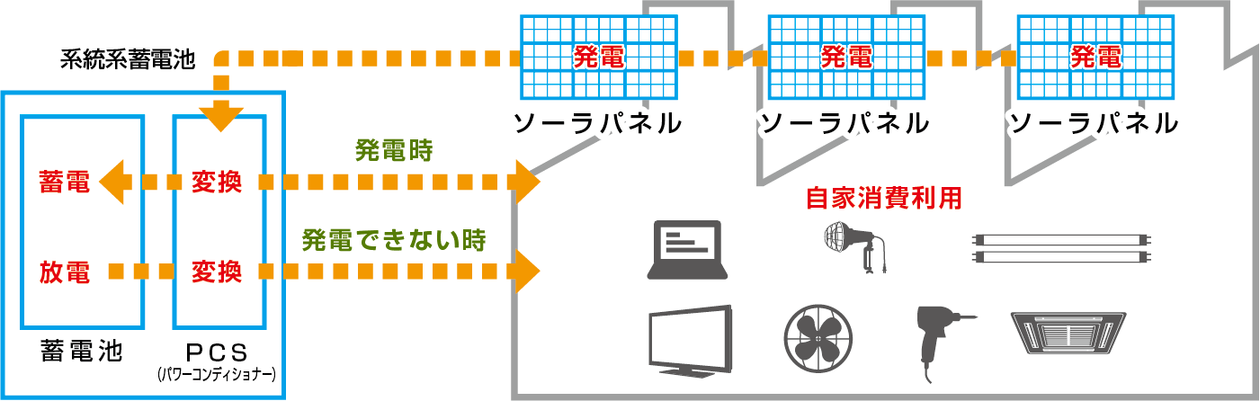 ソーラーパネルと蓄電池の組み合わせ図