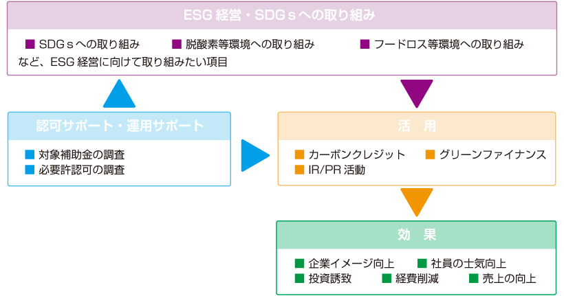 ESG経営・SDGｓへの取り組み